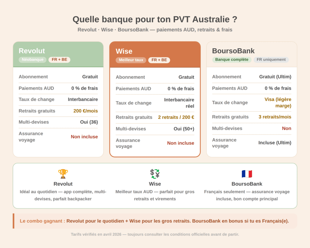 Tableau comparatif des comptes en banque en ligne 2026 pour ton PVT